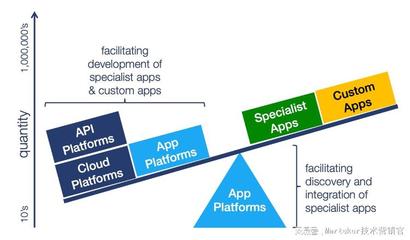 Martech 現(xiàn)狀報告 2022 Martech Map 應用軟件開發(fā)的演變與趨勢